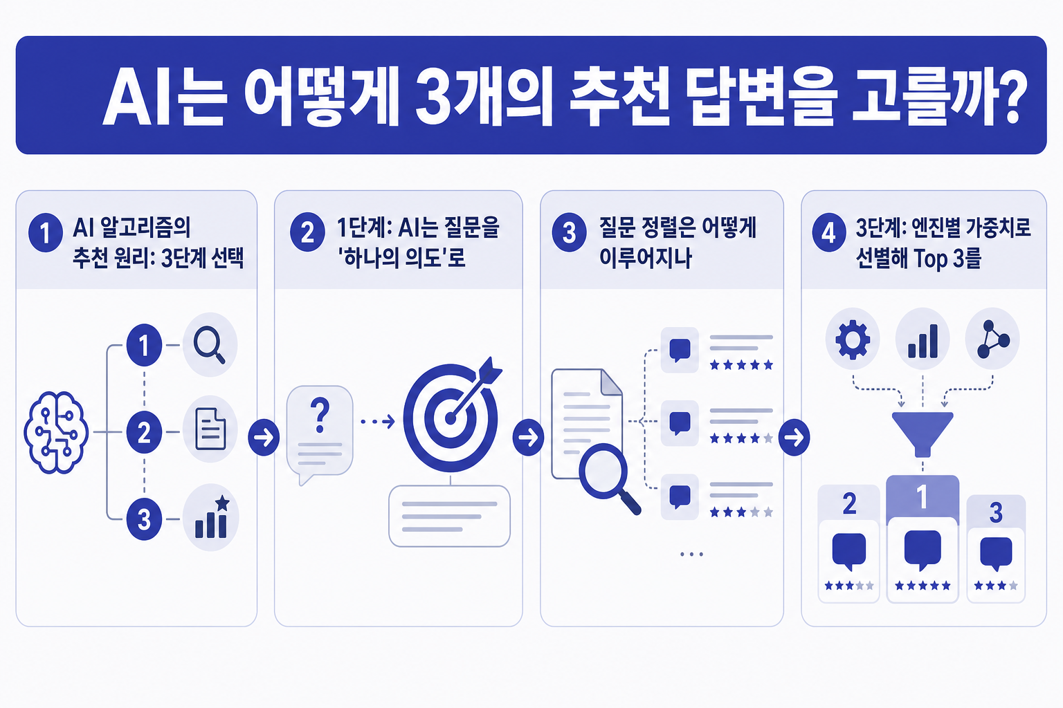 AI는 어떻게 3개의 추천 답변을 고를까? — 생성형 AI 추천 원리와 선택 프로세스