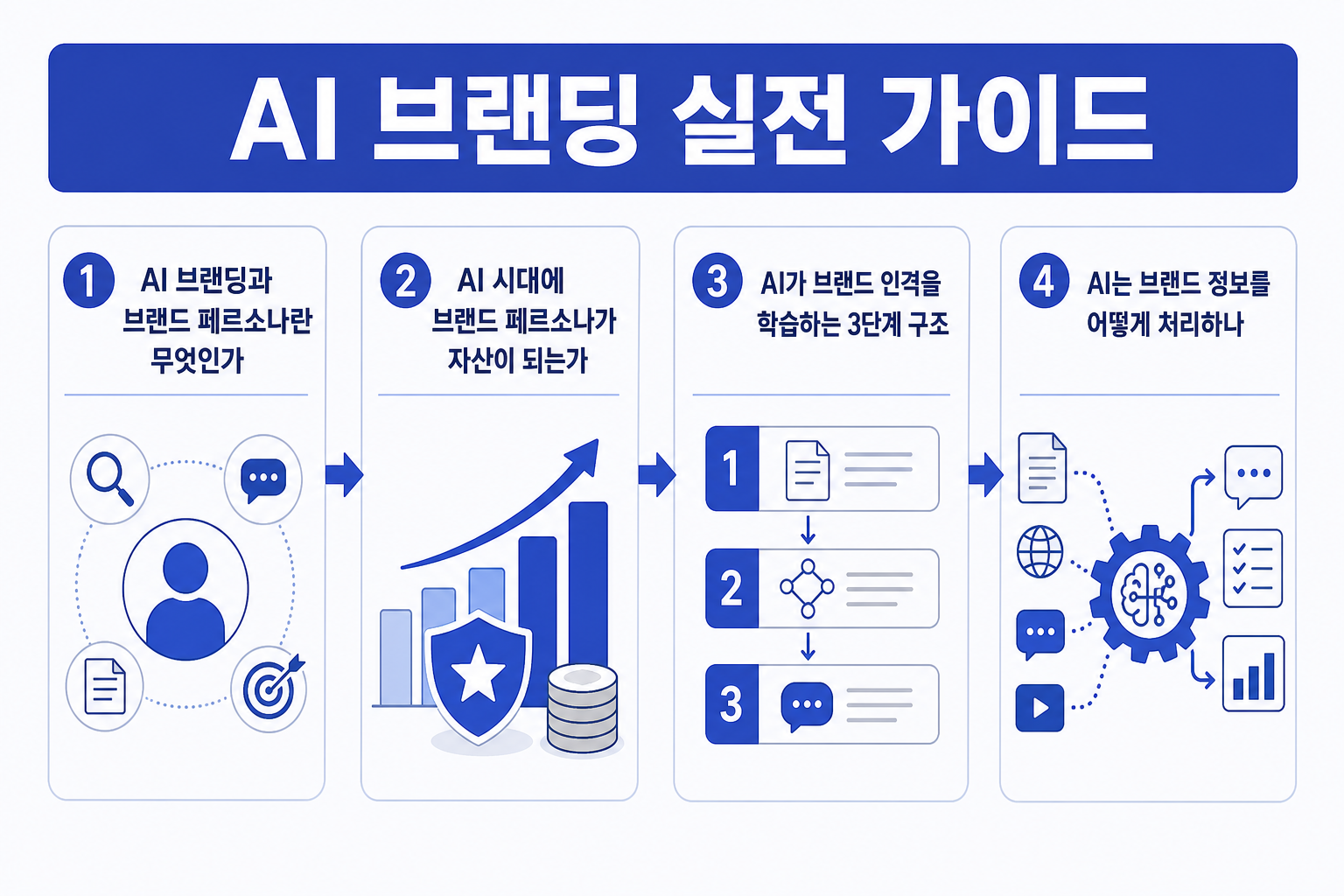 AI 브랜딩 실전 가이드: 브랜드 페르소나로 AI가 우리 브랜드를 '인격'으로 기억하게 만드는 법