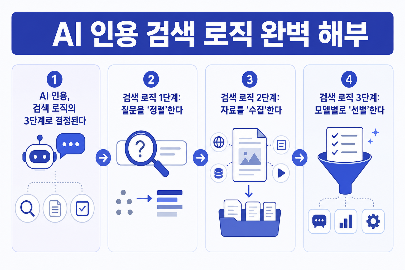 AI 인용 검색 로직 완벽 해부: AI 검색 엔진이 우리 병원을 추천하는 3단계 원리
