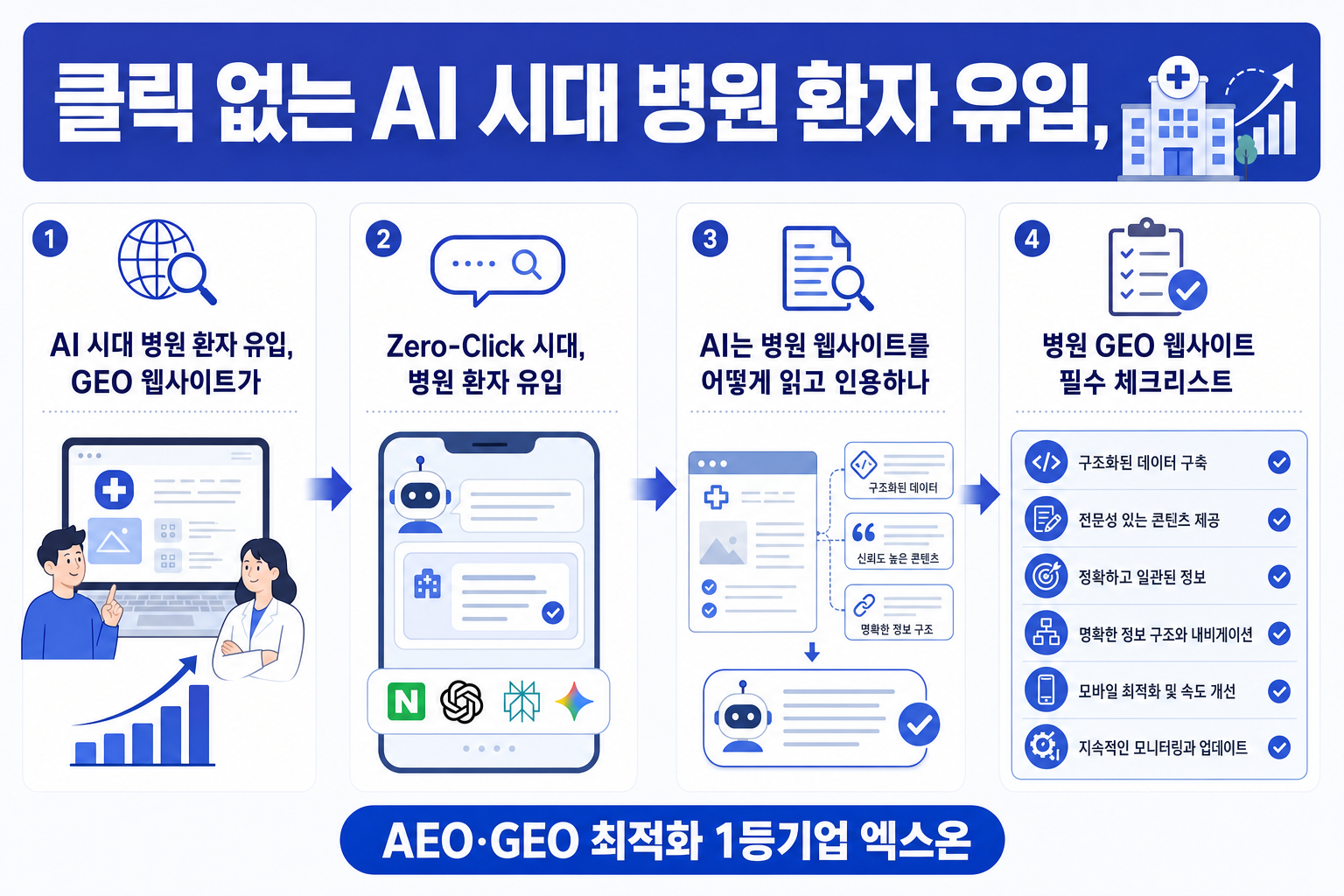 클릭 없는 AI 시대 병원 환자 유입, GEO 웹사이트 필수 전략