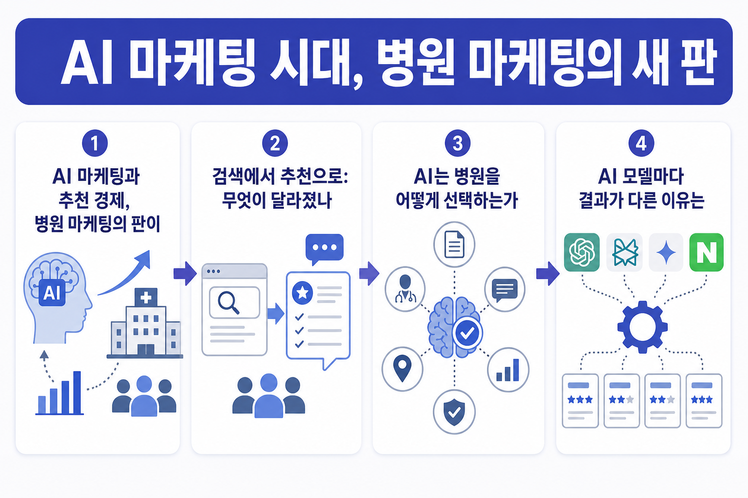 AI 마케팅 시대, 병원 마케팅의 새 판: 검색에서 추천 경제로