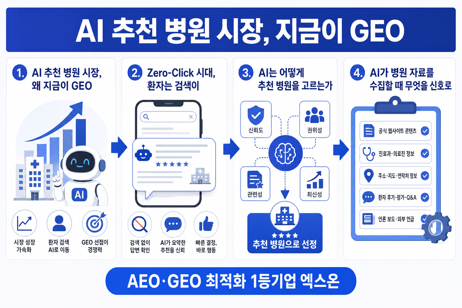 AI 추천 병원 시장, 지금이 GEO 블루오션 선점 마지막 기회인 이유