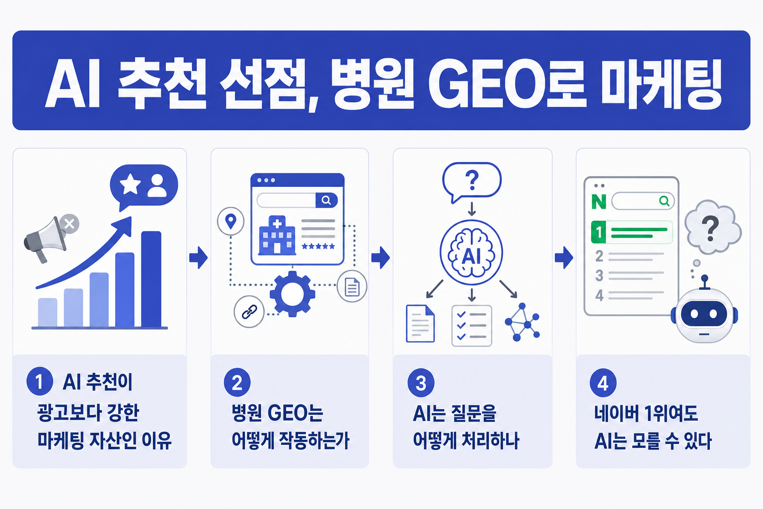 AI 추천 선점, 병원 GEO로 마케팅 자산을 만드는 지름길