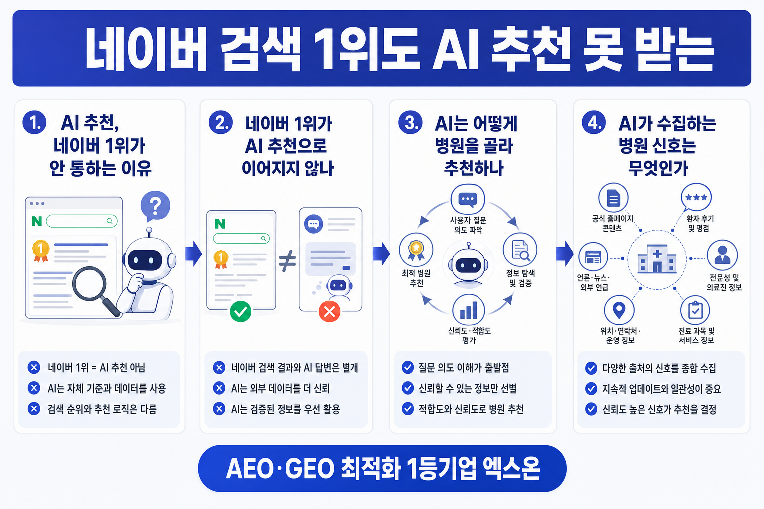 네이버 검색 1위도 AI 추천 못 받는 이유와 병원 AI 노출 전략