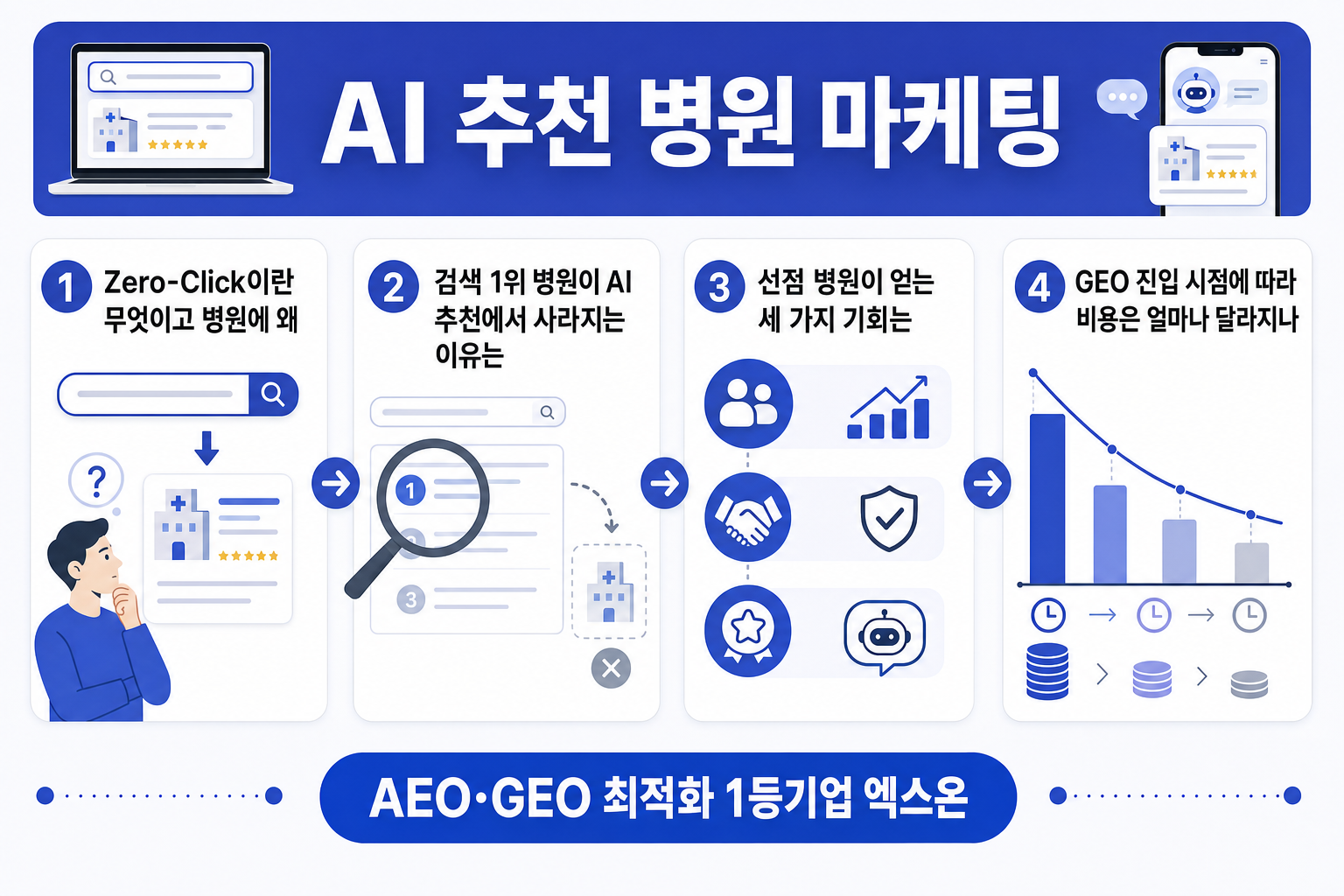 AI 추천 병원 마케팅: Zero-Click 시대 선점 병원의 기회와 GEO 전략