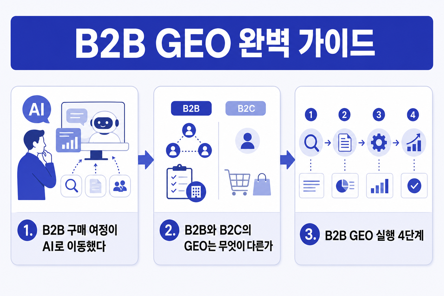 B2B GEO 완벽 가이드: B2B 마케팅에 생성형 엔진 최적화가 필요한 이유