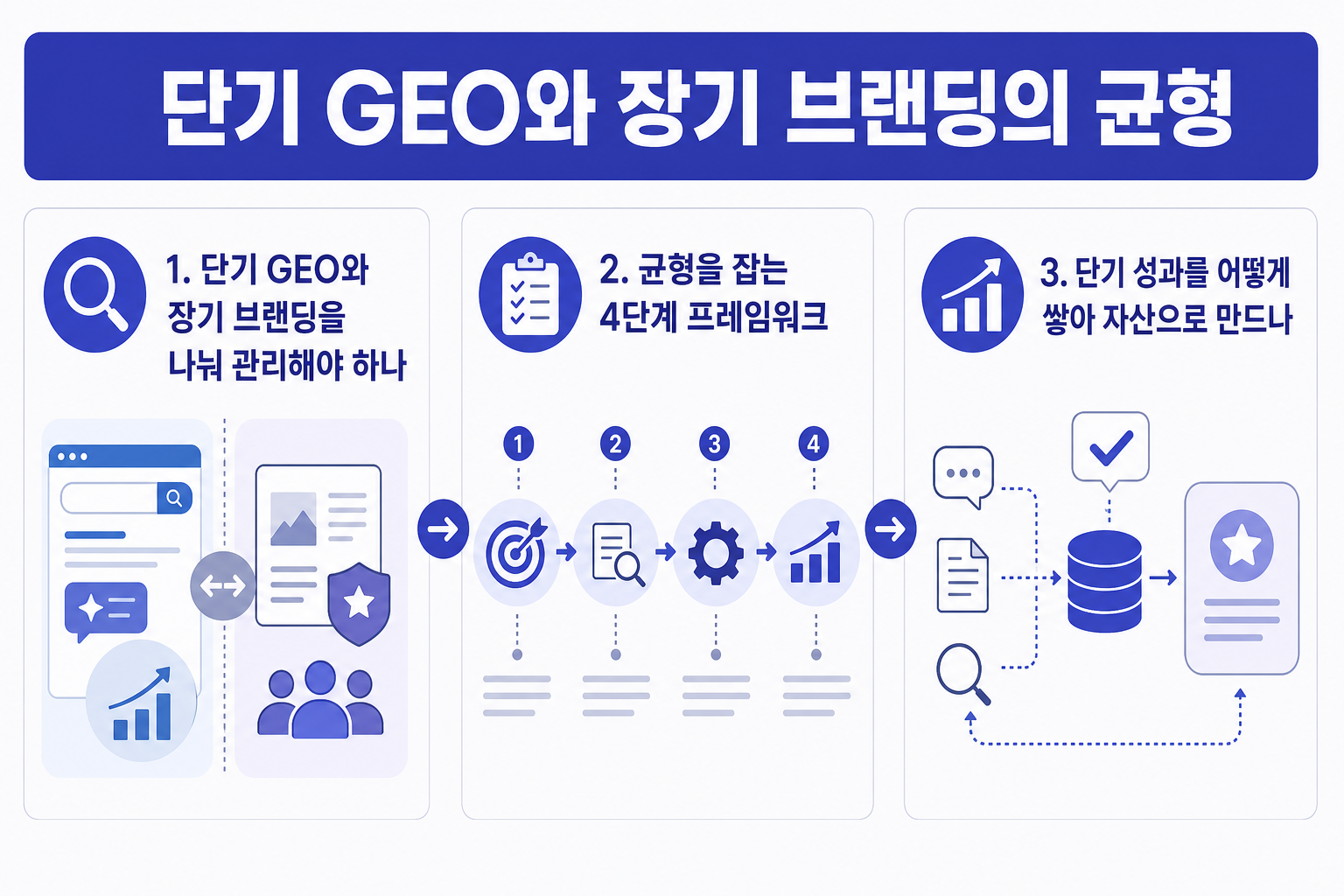 단기 GEO와 장기 브랜딩의 균형: AI 인용과 브랜드 자산을 함께 키우는 법