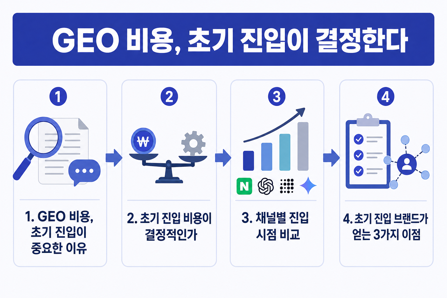 GEO 비용, 초기 진입이 결정한다: 채널별 진입 시점 비교 가이드