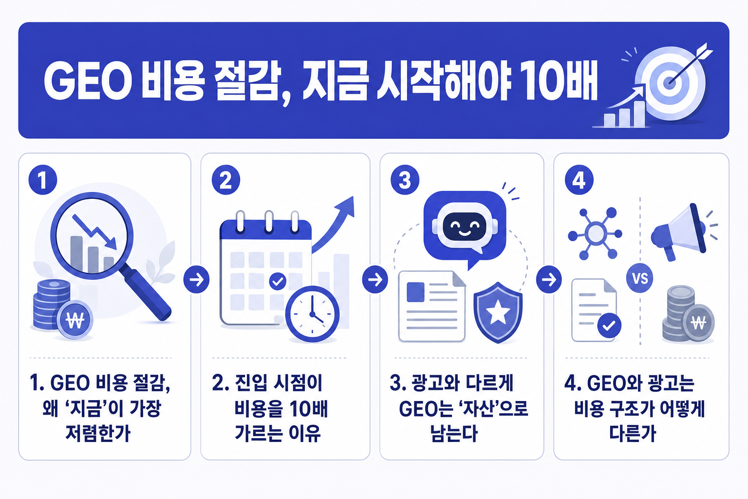 GEO 비용 절감, 지금 시작해야 10배 아끼는 이유 — 엑스온 무료 진단 활용법