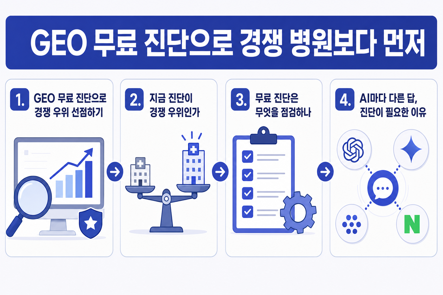 GEO 무료 진단으로 경쟁 병원보다 먼저 AI 추천 선점하는 법