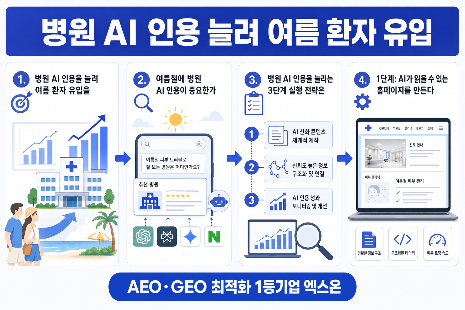 병원 AI 인용 늘려 여름 환자 유입 극대화하는 GEO 전략 완벽 가이드