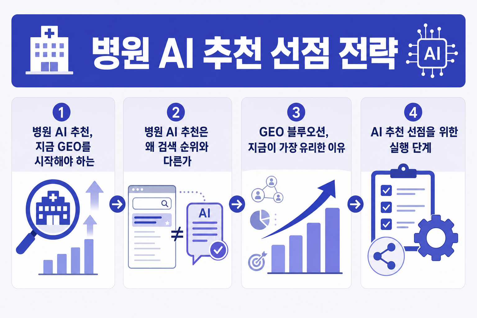 병원 AI 추천 선점 전략: 경쟁 병원보다 먼저 GEO를 시작해야 하는 이유