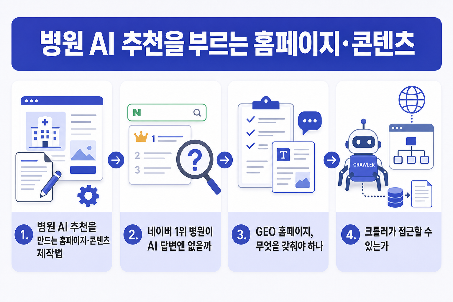 병원 AI 추천을 부르는 홈페이지·콘텐츠 제작법: GEO 홈페이지와 콘텐츠 전략 완벽 가이드