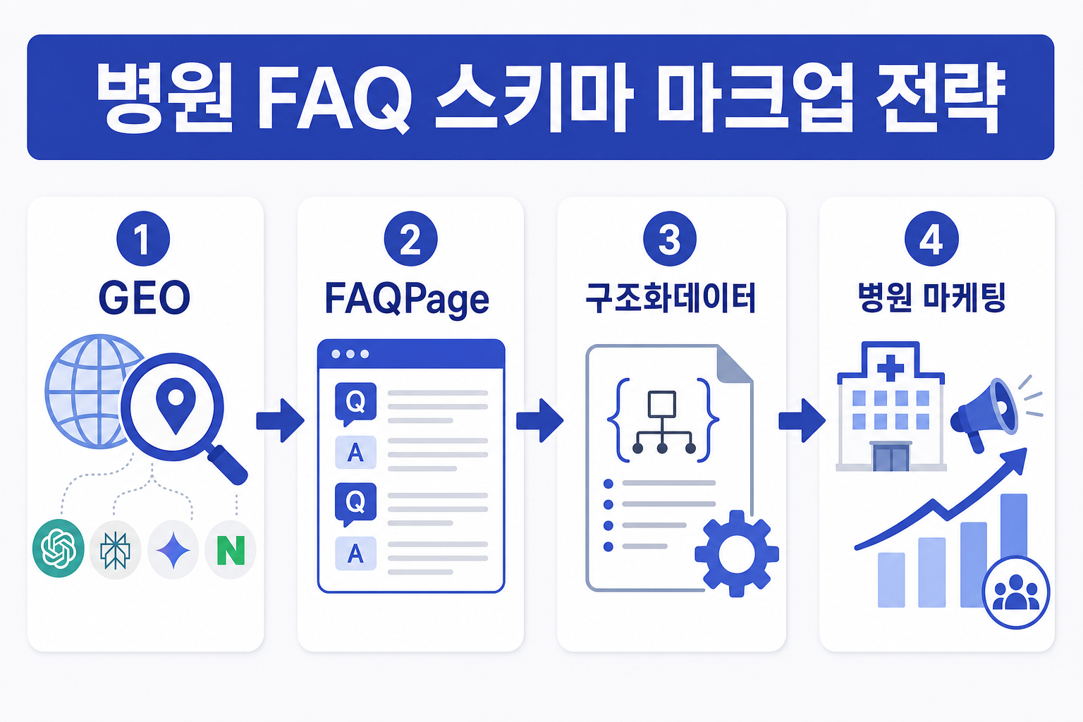 병원 FAQ 스키마 마크업 전략: AI가 우리 병원을 추천하게 만드는 법