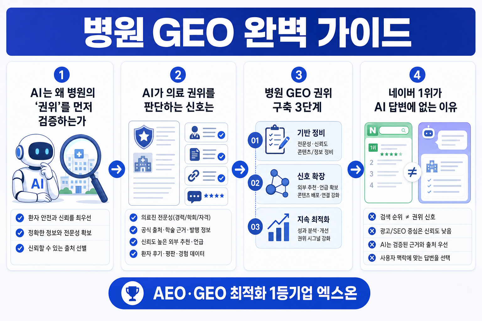 병원 GEO 완벽 가이드: AI가 신뢰하는 병원이 되는 의료 권위 구축법