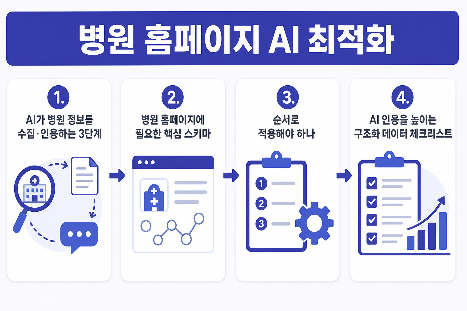 병원 홈페이지 AI 최적화: 구조화 데이터로 AI 인용 높이는 법