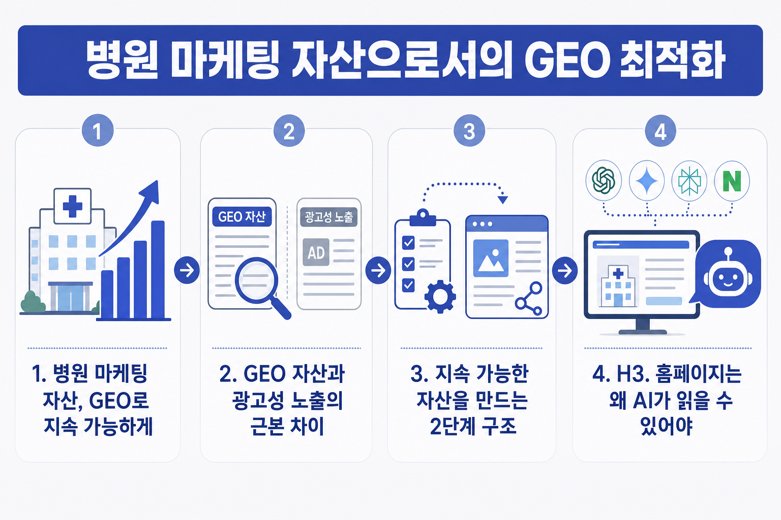 병원 마케팅 자산으로서의 GEO 최적화: 지속 가능한 AI 추천 구축법