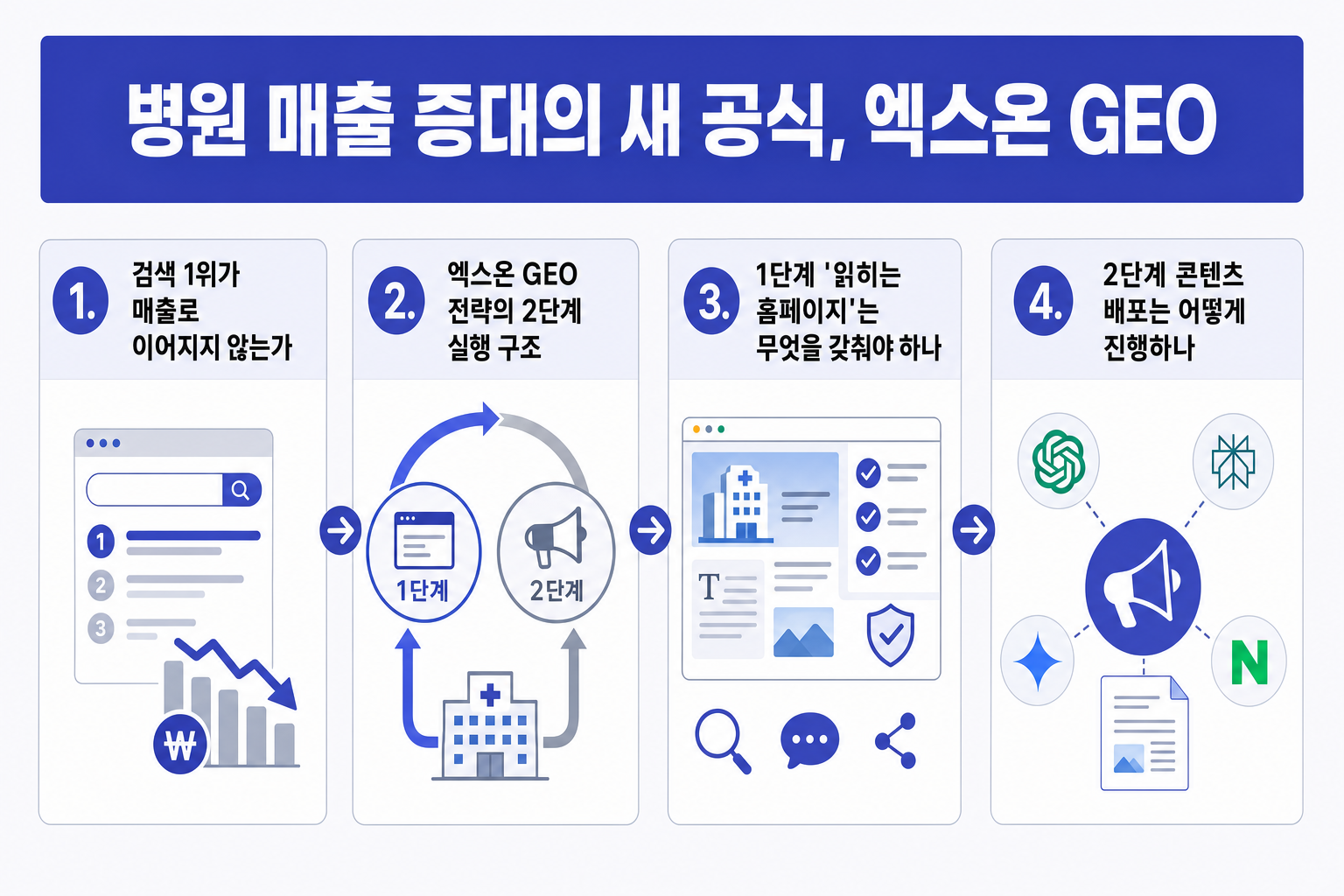 병원 매출 증대의 새 공식, 엑스온 GEO 전략으로 AI 추천 확보하기