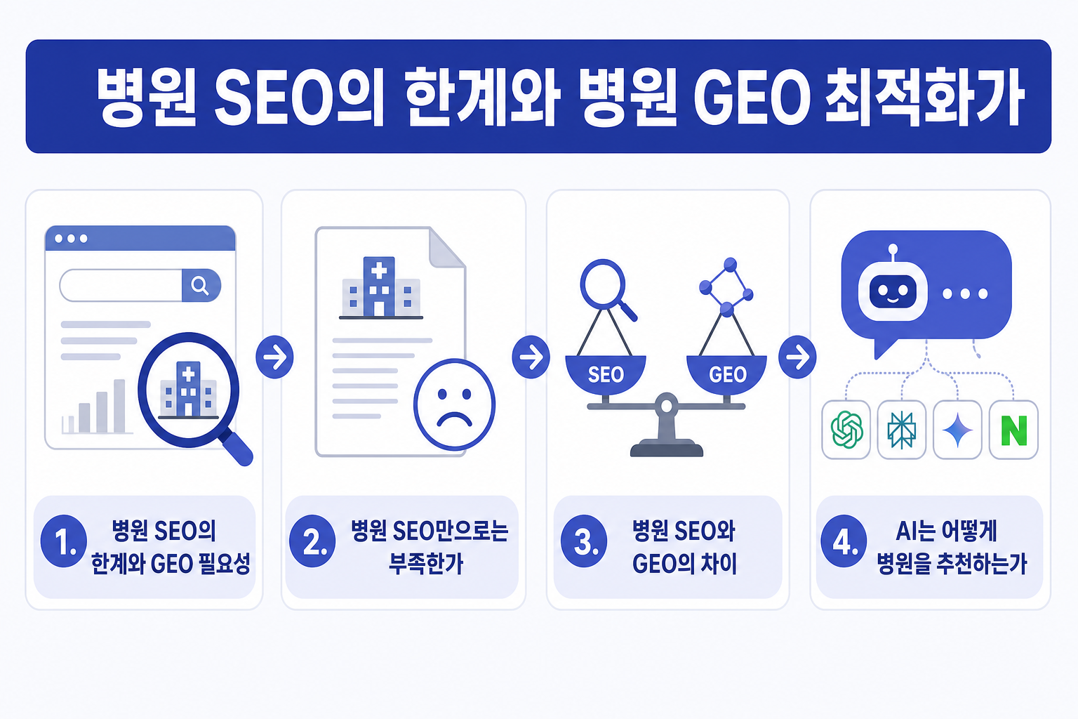 병원 SEO의 한계와 병원 GEO 최적화가 필수인 이유