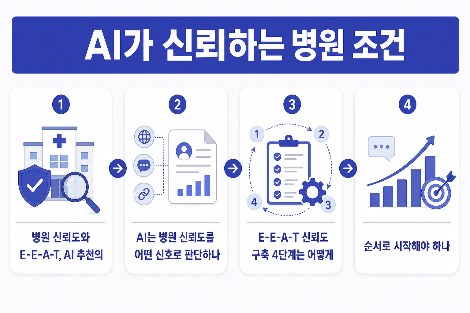 AI가 신뢰하는 병원 조건: E-E-A-T 기반 병원 신뢰도 구축 가이드