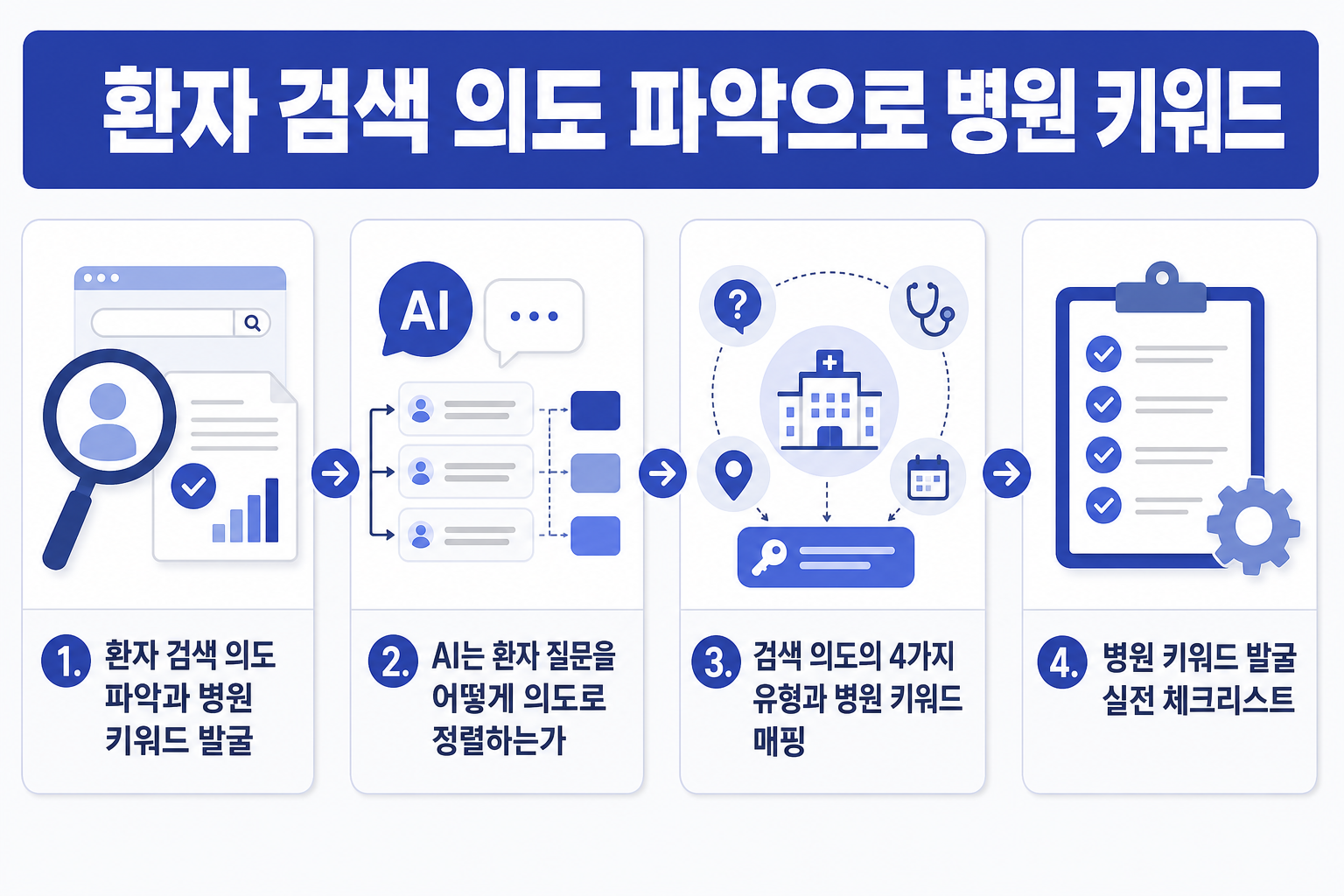 환자 검색 의도 파악으로 병원 키워드 발굴하는 법: AI 시대 GEO 전략