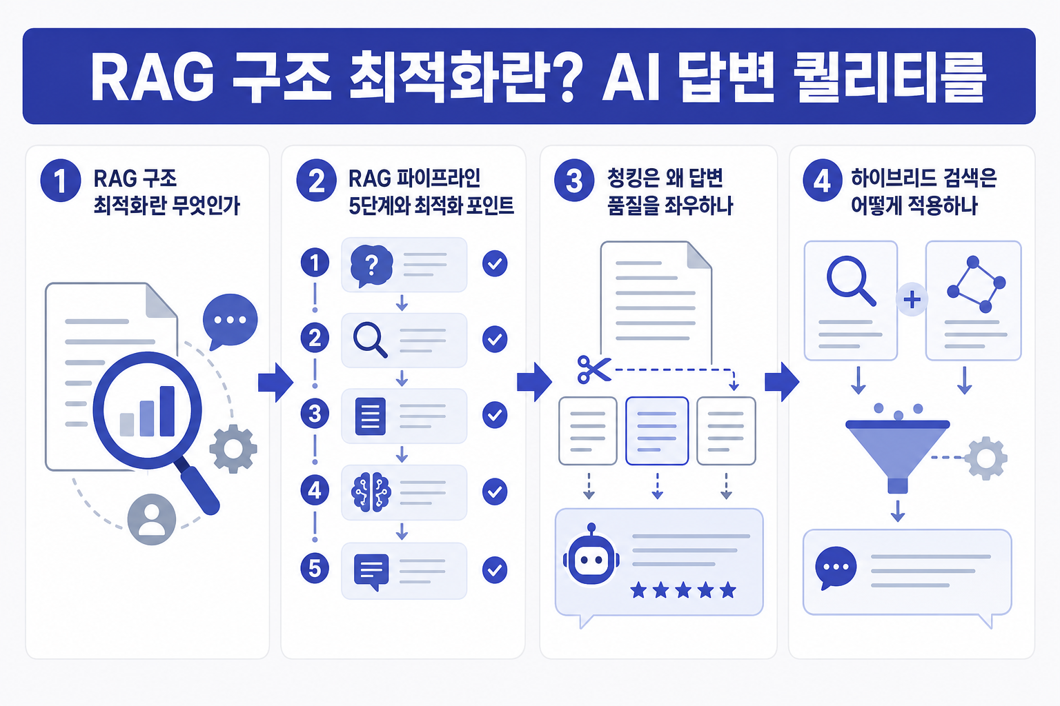 RAG 구조 최적화란? AI 답변 퀄리티를 높이는 LLM 검색 설계 가이드