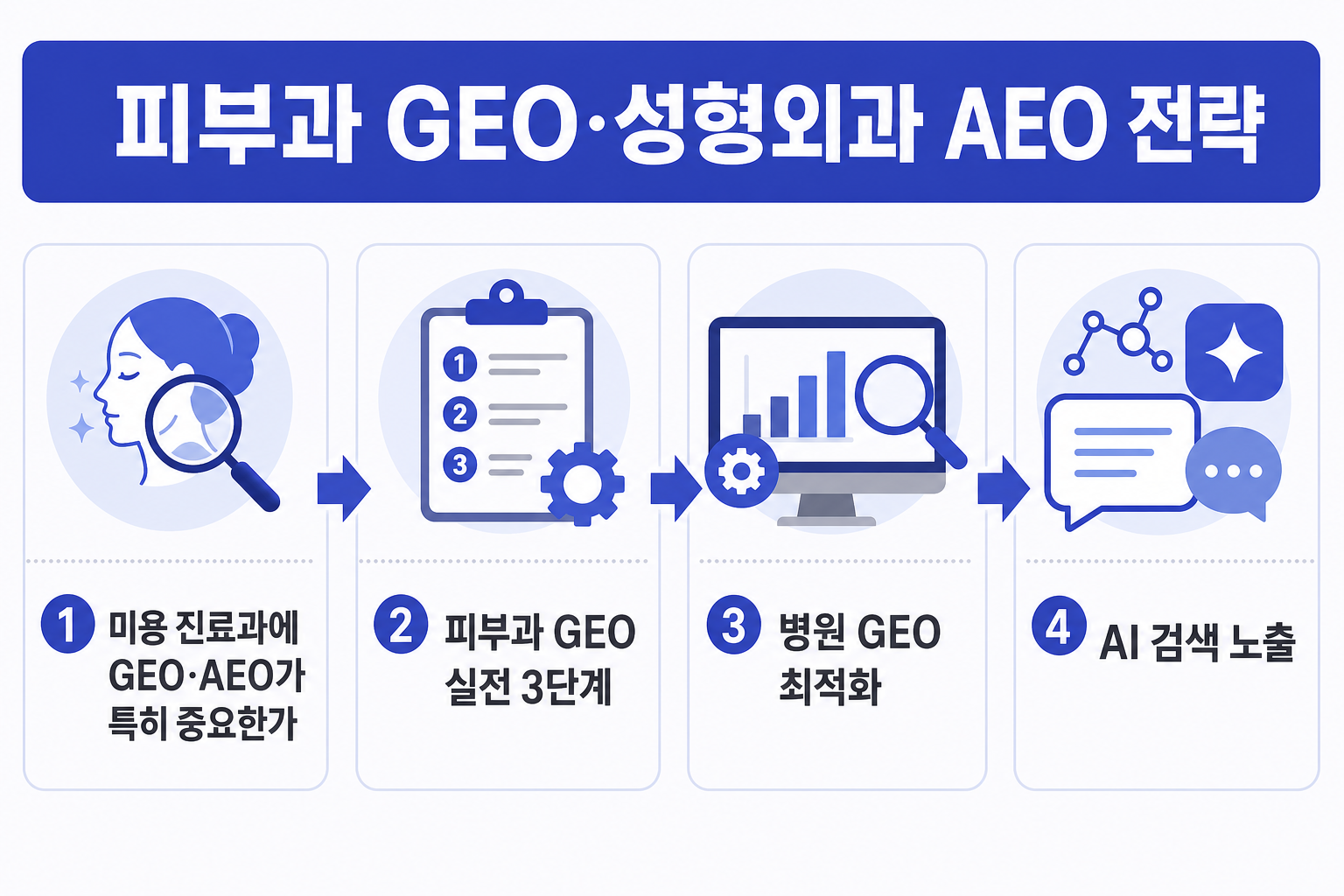 피부과 GEO·성형외과 AEO 전략: AI가 우리 병원을 추천하게 만드는 법