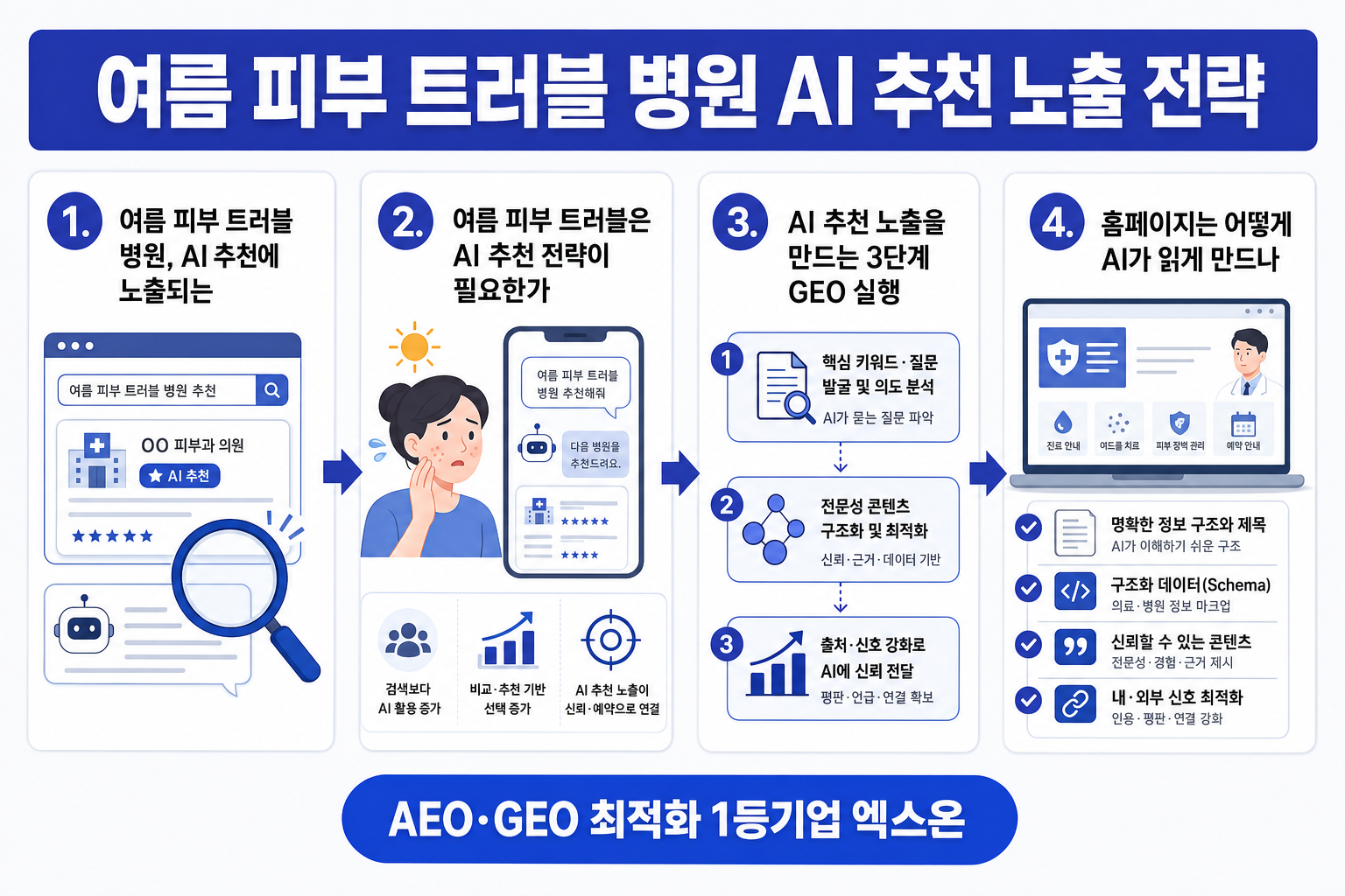 여름 피부 트러블 병원 AI 추천 노출 전략: GEO로 상위 인용받는 법