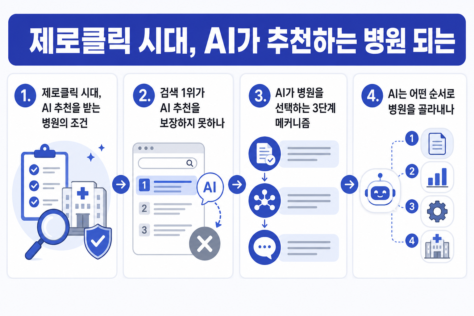 제로클릭 시대, AI가 추천하는 병원 되는 법: GEO 실전 가이드