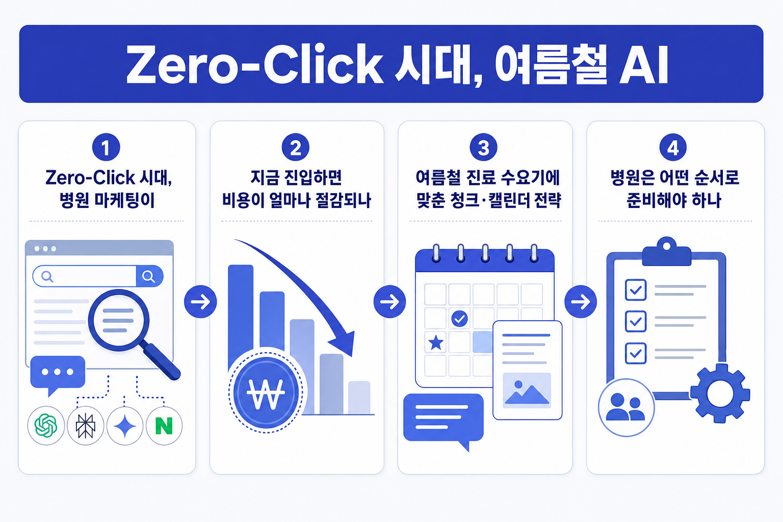 Zero-Click 시대, 여름철 AI 추천 병원 블루오션 선점 전략